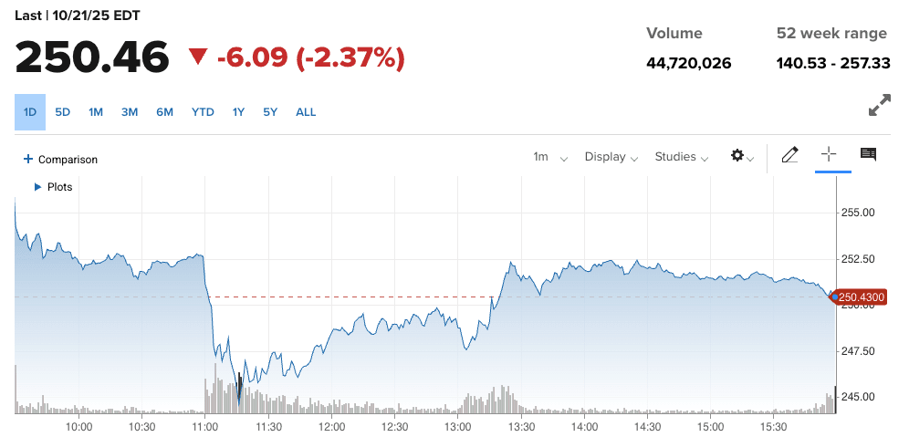 Акції Google знизилися після анонсу ШІ-браузера Atlas від OpenAI. Джерело: CNBC